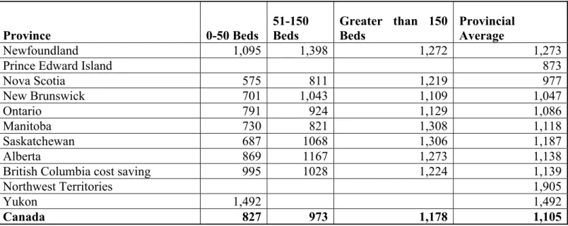 Table 10 Aggregate, ward and ICU per diems, by number of beds, by  province/territory and Canada, 2009-10 