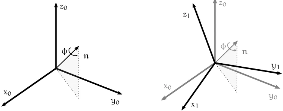 Figure 9 : Rotation represented by a quaternion: rotation of φ around the unit vector n .
