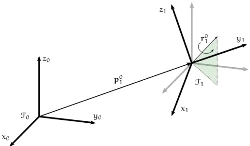 Figure 12: A rigid motion represented by quaternions: first a translation p 0 1 is performed, fol- fol-lowed by a rotation r 0 1 .