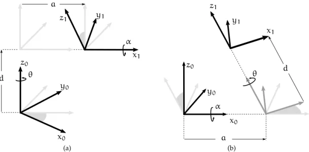 Figure 17: Denavit-Hartenberg parameters: (a) standard and (b) modified conventions.