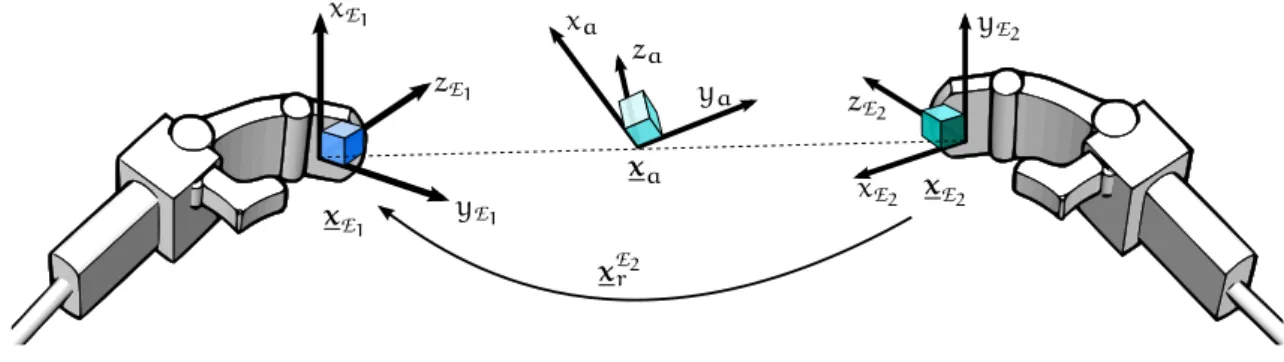 Figure 18 : Cooperative dual task-space representation: the absolute and relative dual positions x a and x r completely describe the manipulation task.