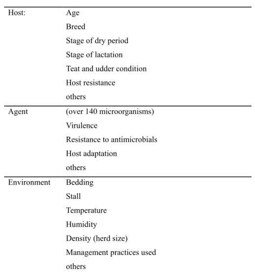 Table I.  Determinants of mastitis; adapted from Thrusfield (2007) 
