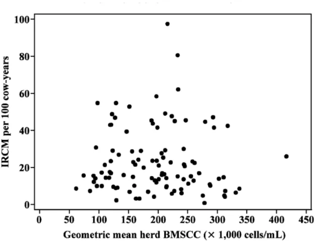 Figure 1.  IRCM variation in different herds with different BMSCC; reproduced from  Olde Riekerink (2008) 