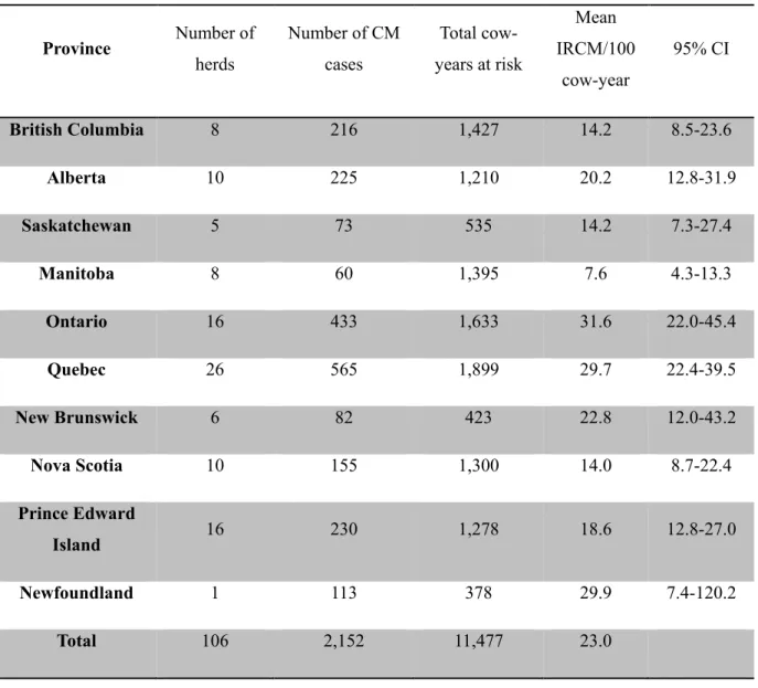 Table II.  IRCM in different provinces in Canada; adapted from Olde Riekerink  (2008)  Province  Number of  herds  Number of CM cases  Total cow-  years at risk  Mean  IRCM/100  cow-year  95% CI  British Columbia  8  216  1,427  14.2  8.5-23.6  Alberta  10