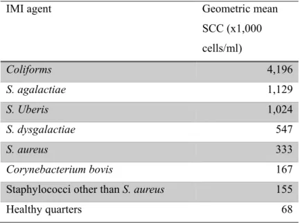 Table III.  Geometric mean SCC in IMI induced by different pathogens; adapted  from Djabri et al