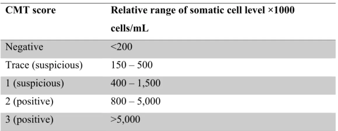 Table IV.   Estimated somatic cell levels associated with CMT scores- reproduced  from Hogan (1999) 