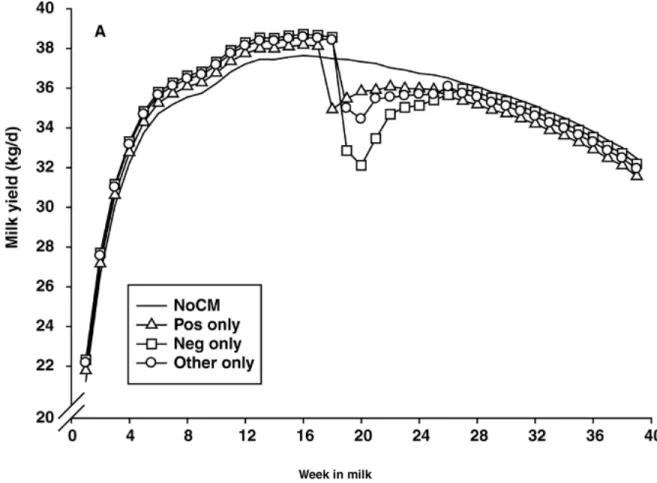 Figure 5.  Lactation curve for primiparous cows without CM (NoCM), and first case of   gram positive (Pos only), gram negative (Neg only), or other (Other only) CM; 