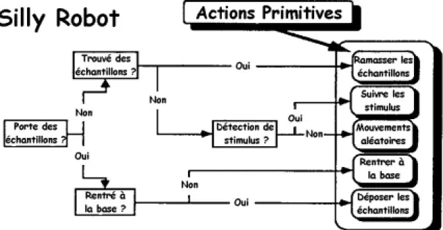 Figure 2 : Diagramme des " Silly Robot " (D'après  [Drogoul 92])