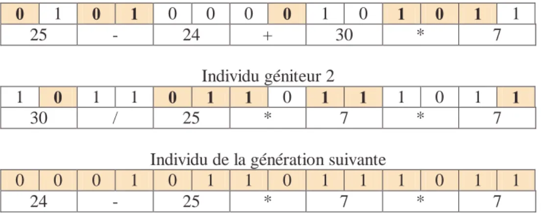 Figure 22 : Exemple de croisement uniforme pour le problème du juste chiffre 
