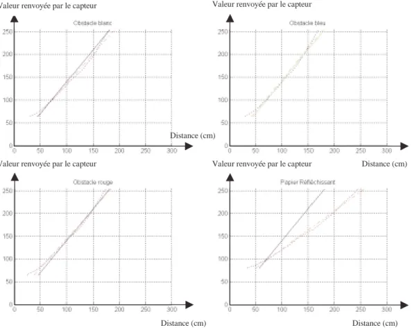 Figure 26 : Réponse des capteurs en fonction de la structure de l’obstacle 