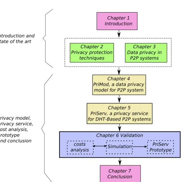 Figure 1.1 : Thesis organization