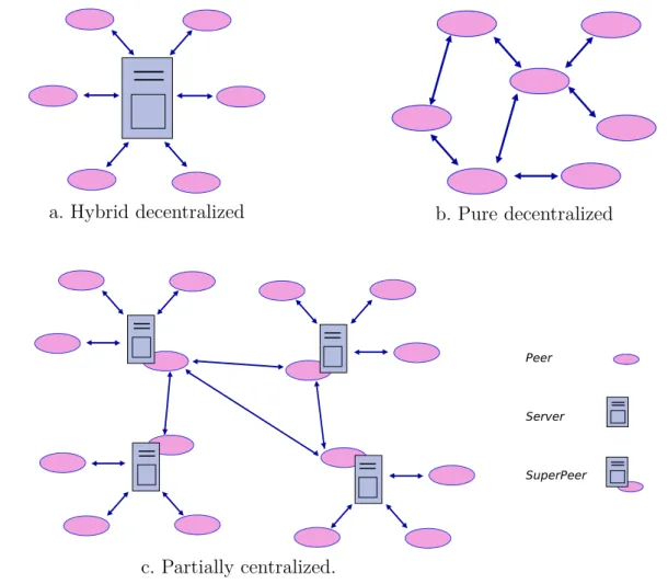 Figure 3.2 : Types of unstructured P2P overlays