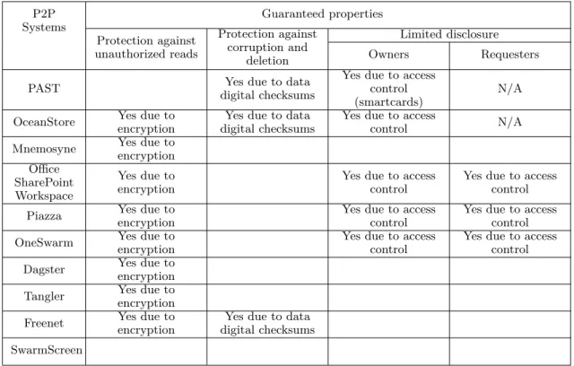 Table 3.3 : Comparison of P2P systems based on guaranteed privacy properties