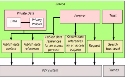 Figure 4.1 : PriMod