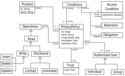Figure 4.3 : Privacy policy (PP) model