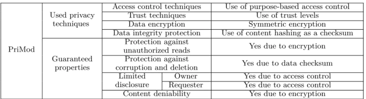 Table 4.7 : PriMod: used privacy techniques and guaranteed properties By comparing PriMod to the data privacy models shown in Chapter 2: