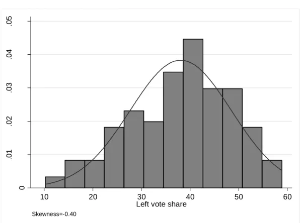 FIGURE  1. Histogram  of dependent  variable:  Left vote share  
