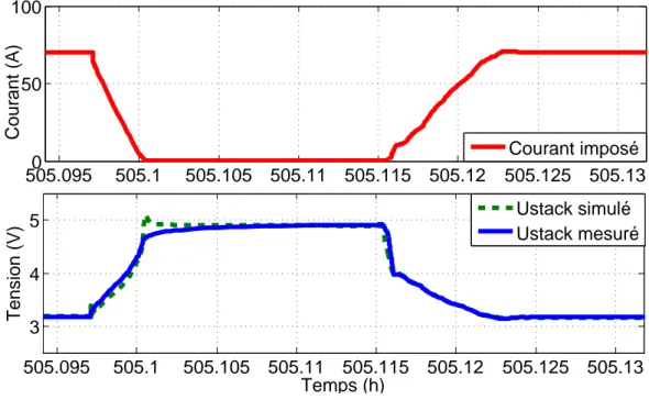 Figure 2.15: Comparaison de la réponse du stack et du modèle à la même sollicitation