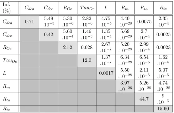 Tableau 2.8: Influence des paramètres sur la partie imaginaire du modèle dynamique sur la première caractérisation