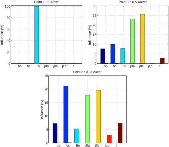 Figure 2.21: Influence des paramètres statiques sur la sortie de la partie statique sous différentes sollicitations (0A/cm 2 , 0.5A/cm 2 et 0.98A/cm 2 )