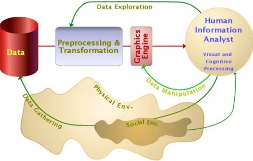 Fig. 1.3 – Diagramme propos´e par Colin Ware [91] montrant les diff´erentes ´etapes d’un syst`eme de visualisation.