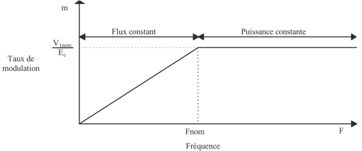 Fig. II.37 : Evolution du taux de modulation en fonction de la fréquence. 