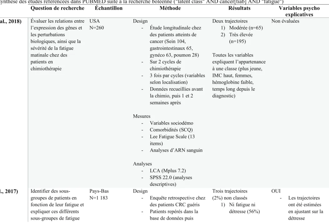 Tableau 3 : synthèse des études référencées dans PUBMED suite à la recherche boléenne (&#34;latent class&#34; AND cancer[tiab] AND &#34;fatigue&#34;) 