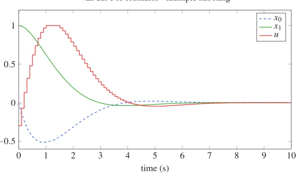 Figure 1.4 Example of direct multiple shooting with a Van der Pol oscillator [Vassiliadis 99]
