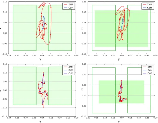 Figure 1.5 Discretization may lead to constraint violations. These pictures come from [El Khouri 13]: when generating dynamic motions (e.g