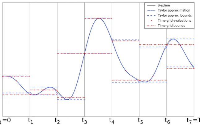 Figure 1.6 Comparison of min-max bounds of time-grid evaluations and polynomial approxima- approxima-tions