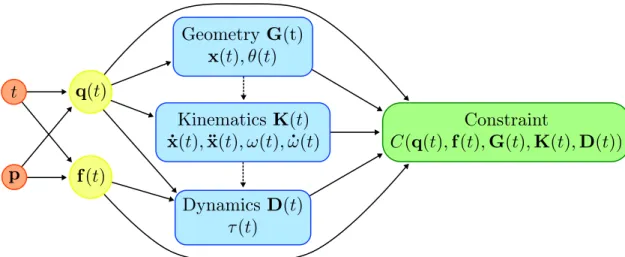 Figure 2.1 Variable dependency graph. While the geometry, kinematics and dynamics depend on q(t ) (plus f (t) for the dynamics), the kinematics (resp