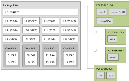 Figure 2.3 Topology of a system as returned by lstopo on Linux. The CPU, its caches (L1, L2, L3), cores and threads can be seen on the left, and the peripherals connected to it through PCIe buses are on the right (e.g