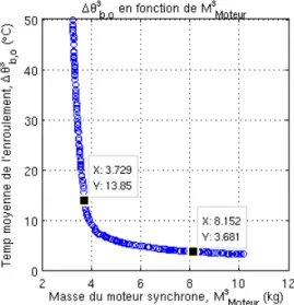 Fig 15 – Evolutions de ∆θ i en fonction de la masse de l’onduleur