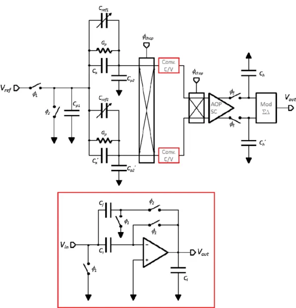 Fig. 1.18 Architecture générale d’un circuit de lecture de capteurs capacitifs différentielles à soPrtie  numérique 1 bit (d’après [7]) 