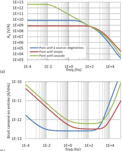 Fig. 2.21 (a) Gain en V/A et (b) analyse de bruit ramené en entrée des 3 structures avec I P  de 1µA et V DD