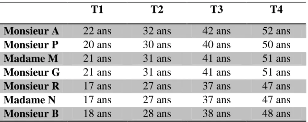 TABLEAU 1 : âge des sujets aux différents temps de l'étude 