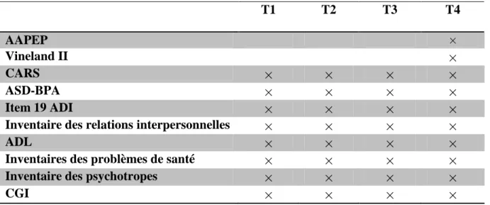 TABLEAU 2 : récapitulatif des instruments utilisés aux différents temps de l’étude 