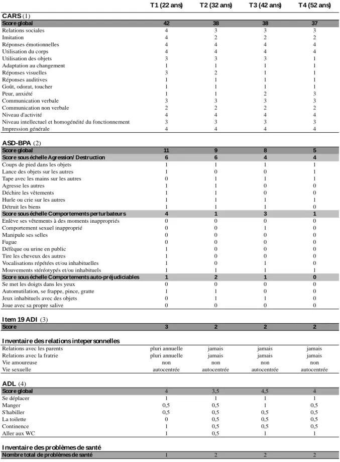 TABLEAU 4 : résultats obtenus par Monsieur A aux quatre temps : CARS, ASD-BPA, item 19  de l’ADI, inventaire des relations interpersonnelles, ADL, inventaire des problèmes de  santé  CARS  (1) Score global 42 38 38 37 Relations sociales 4 3 3 3 Imitation 4