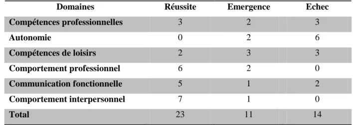 TABLEAU 7 : résultats obtenus par Madame M à l'échelle d'observation directe de l'AAPEP 