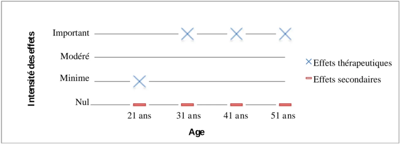 FIGURE 2 : évolution des effets thérapeutiques et secondaires du traitement médicamenteux  administré à Madame M (CGI)  