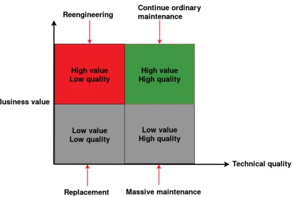 Figure 1.1: Legacy system decisional matrix [Lucia 2001].