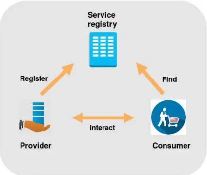 Figure 2.1: Service-oriented architecture (SOA) main elements