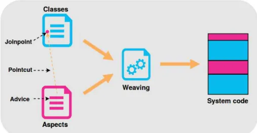 Figure 2.3: Weaving Principle in Aspect Oriented Programming (AOP)
