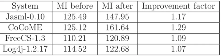 Table 3.4: MI values before and after applying the method System MI before MI after Improvement factor