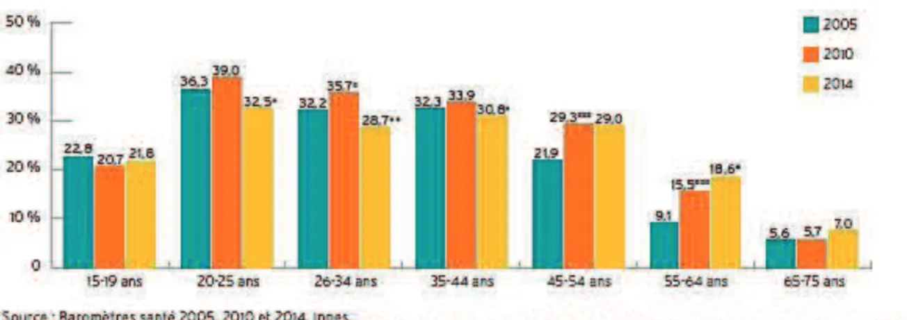 Figure 11 : Évolution de la prévalence du tabagisme régulier chez les femmes de 15-75 ans, entre 2005 et  2014, par tranche d’âges (reproduite de Guignard et al., 2015) 