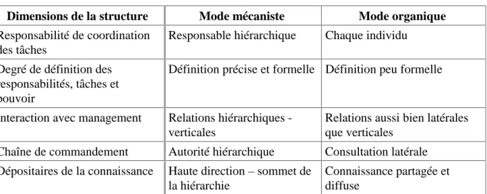 Tableau 1 – Modes de gestion mécaniste et organique