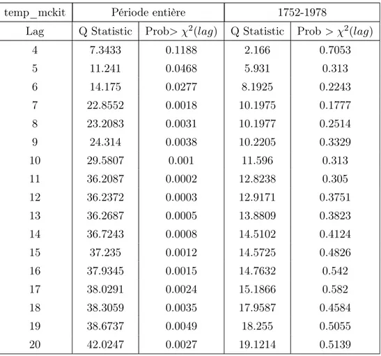 Tab. 82 – Test Portmanteau sur les résidus de la série temp_mckit, telle que modélisée par un ARMA(1,1) sur toute sa période et par un ARMA(1,1) entre 1752 et 1978