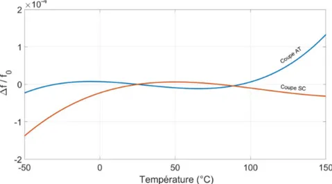 Figure 1.14 – Courbes fréquence-température du mode C des coupes AT et SC dans la gamme de température [-50°C ; +150 °C].