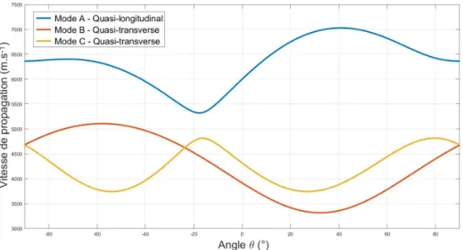 Figure 4.3 – Variation de la vitesse de propagation des modes A, B et C pour un angle θ variant de − 90 ◦ à +90 ◦ .