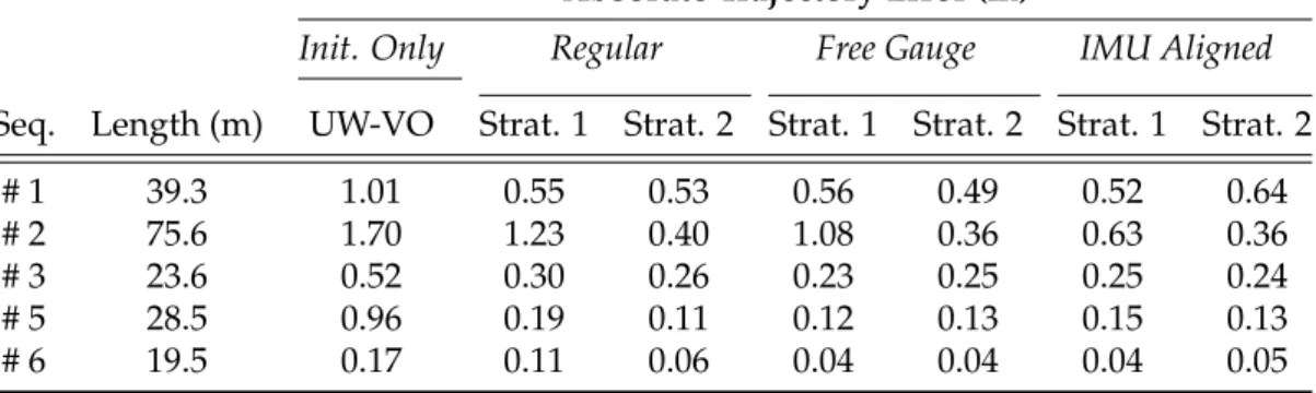 Table 5.1 displays the absolute trajectory errors obtained on the first dataset.
